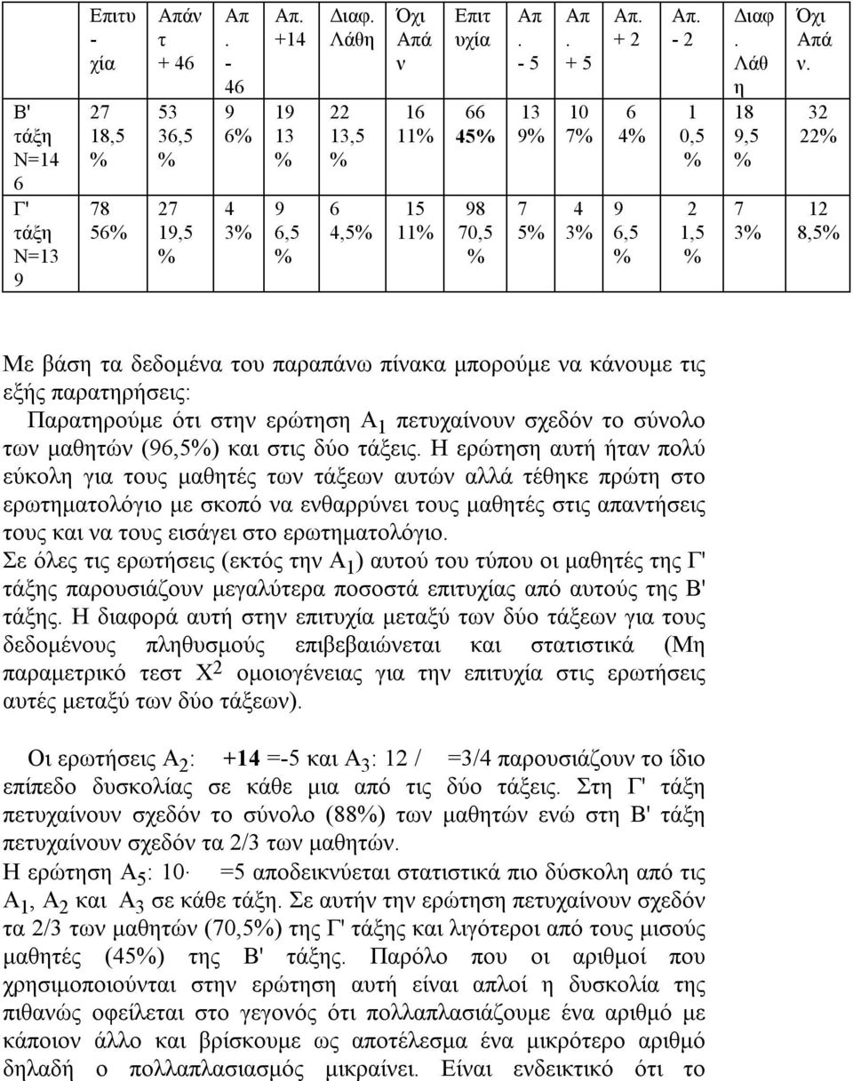 32 22 12 8,5 Με βάση τα δεδομένα του παραπάνω πίνακα μπορούμε να κάνουμε τις εξής παρατηρήσεις: Παρατηρούμε ότι στην ερώτηση Α 1 πετυχαίνουν σχεδόν το σύνολο των μαθητών (96,5) και στις δύο τάξεις.