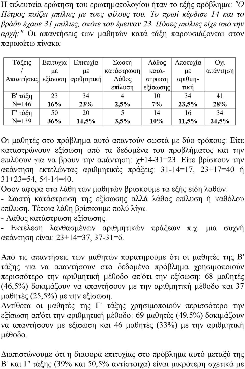 αριθμητική 34 23 20 14,5 Σωστή κατάστρωση Λάθος επίλυση 4 2,5 5 3,5 Λάθος κατάστρωση εξίσωσης 10 7 14 10 Αποτυχία με αριθμητική 34 23,5 16 11,5 Όχι απάντηση 41 28 34 24,5 Οι μαθητές στο πρόβλημα αυτό