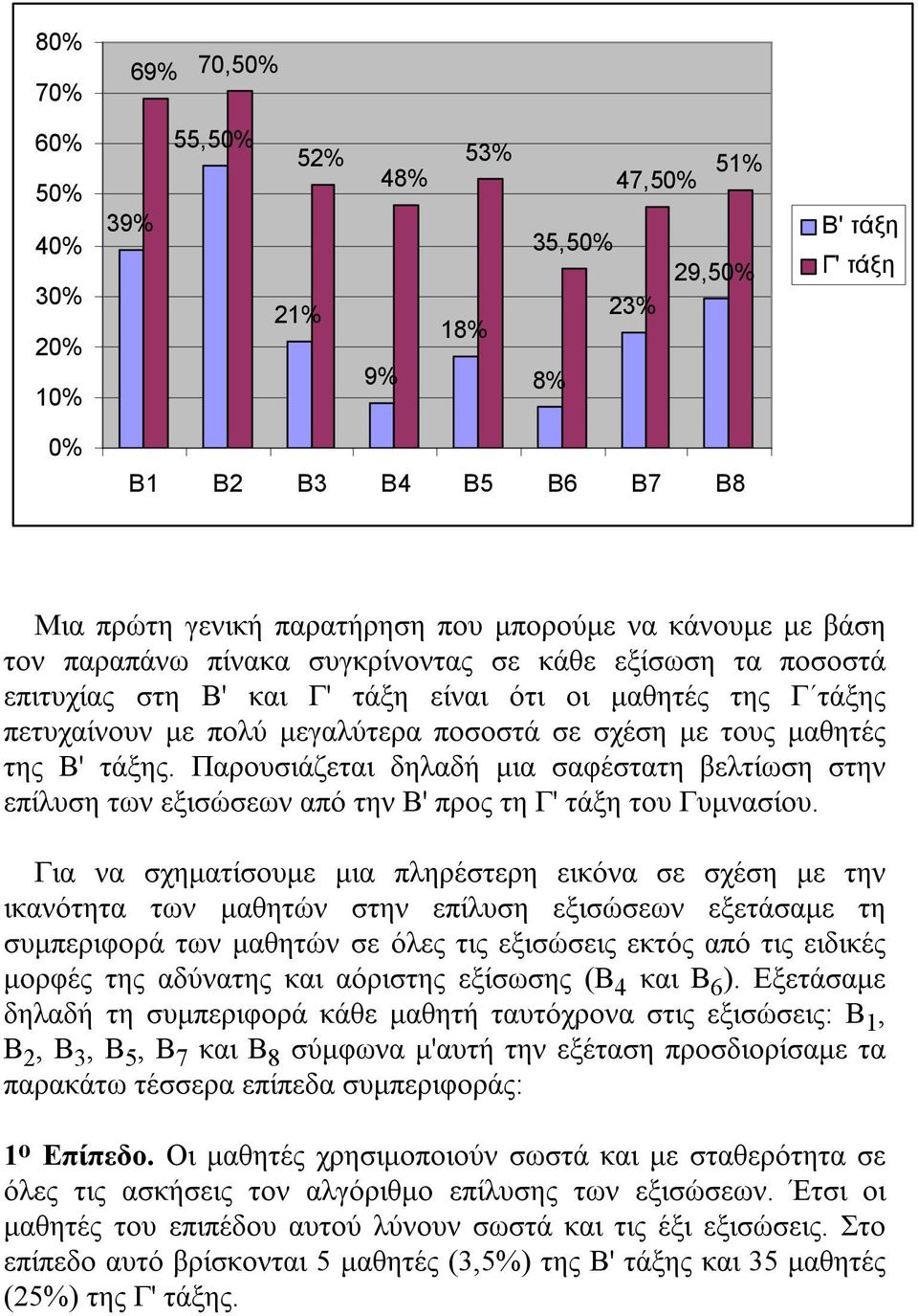 Παρουσιάζεται δηλαδή μια σαφέστατη βελτίωση στην επίλυση των εξισώσεων από την Β' προς τη Γ' τάξη του Γυμνασίου.