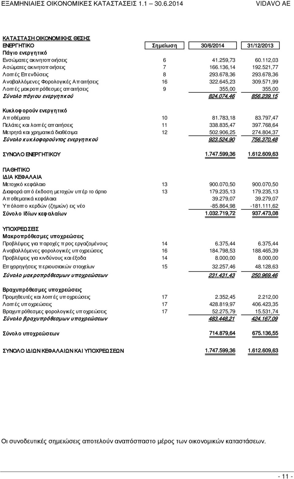 074,46 856.239,15 Κυκλοφορούν ενεργητικό Απ οθέματα 10 81.783,18 83.797,47 Πελάτες και λοιπ ές απ αιτήσεις 11 338.835,47 397.768,64 Μετρητά και χρηματικά διαθέσιμα 12 502.906,25 274.