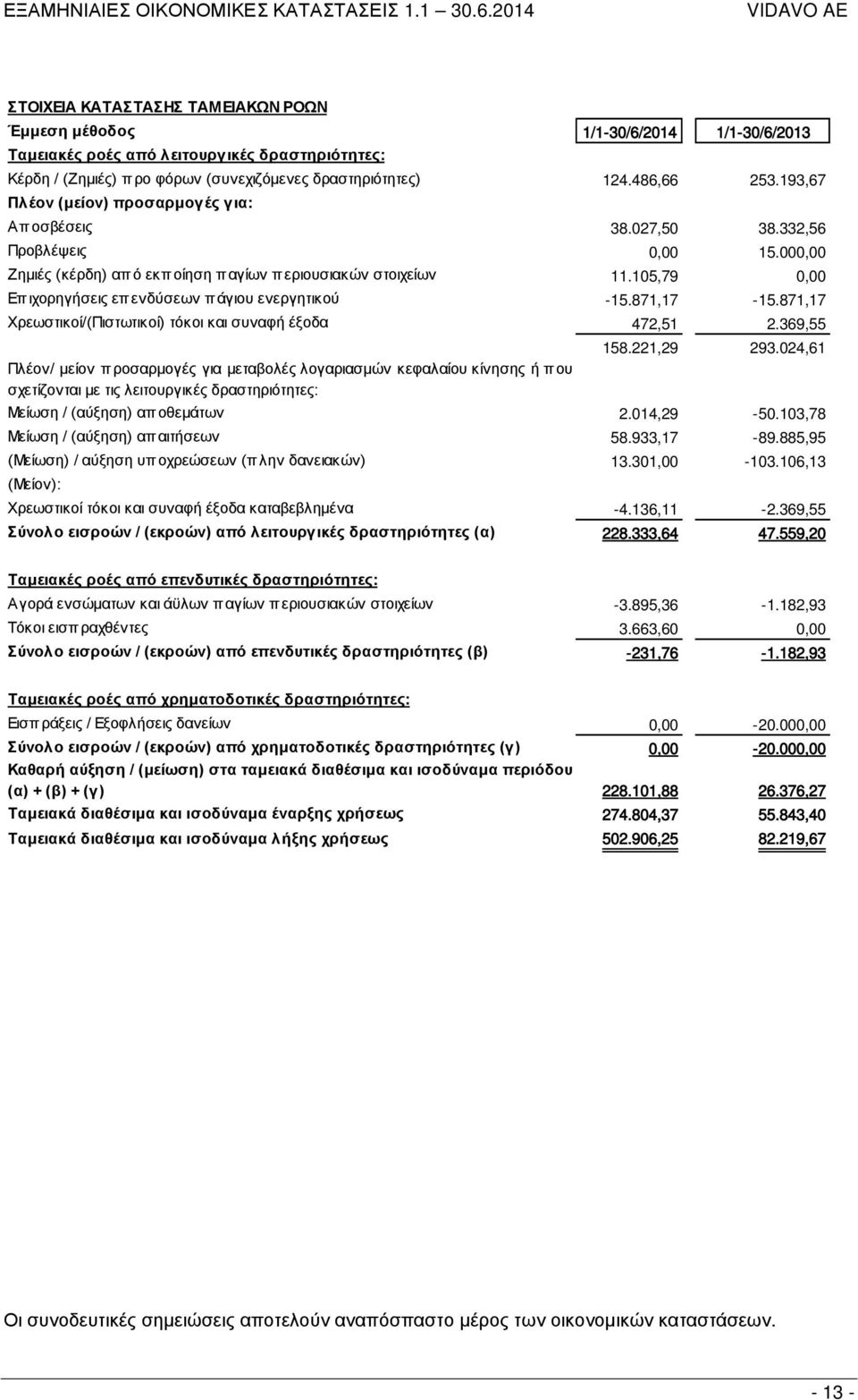 105,79 0,00 Επ ιχορηγήσεις επ ενδύσεων π άγιου ενεργητικού -15.871,17-15.871,17 Χρεωστικοί/(Πιστωτικοί) τόκοι και συναφή έξοδα 472,51 2.369,55 158.221,29 293.