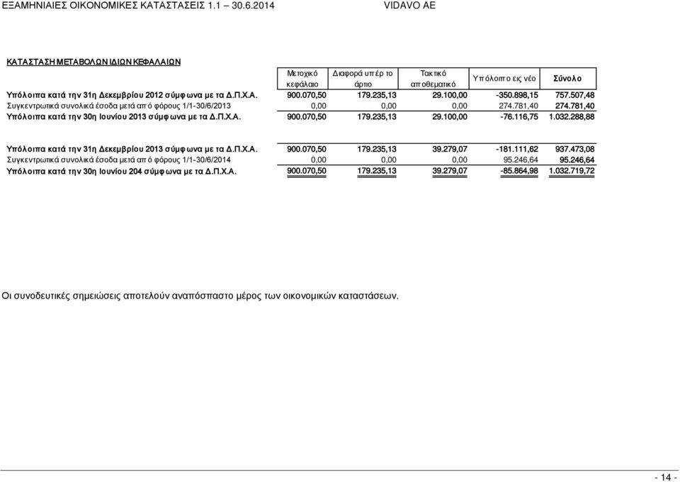 Π.Χ.Α. 900.070,50 179.235,13 29.100,00-76.116,75 1.032.288,88 Υπόλ οιπα κατά την 31η Δεκεμβρίου 2013 σύμφ ωνα με τα Δ.Π.Χ.Α. 900.070,50 179.235,13 39.279,07-181.111,62 937.