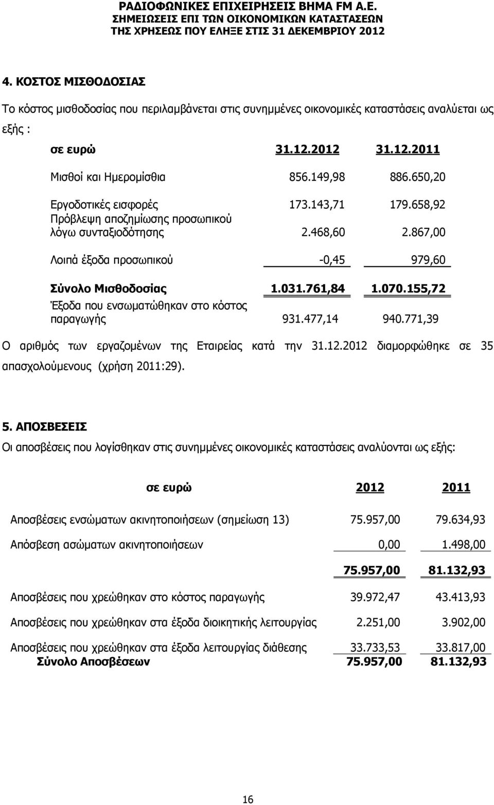 155,72 Έξοδα που ενσωματώθηκαν στο κόστος παραγωγής 931.477,14 940.771,39 Ο αριθμός των εργαζομένων της Εταιρείας κατά την 31.12.2012 διαμορφώθηκε σε 35 απασχολούμενους (χρήση 2011:29). 5.