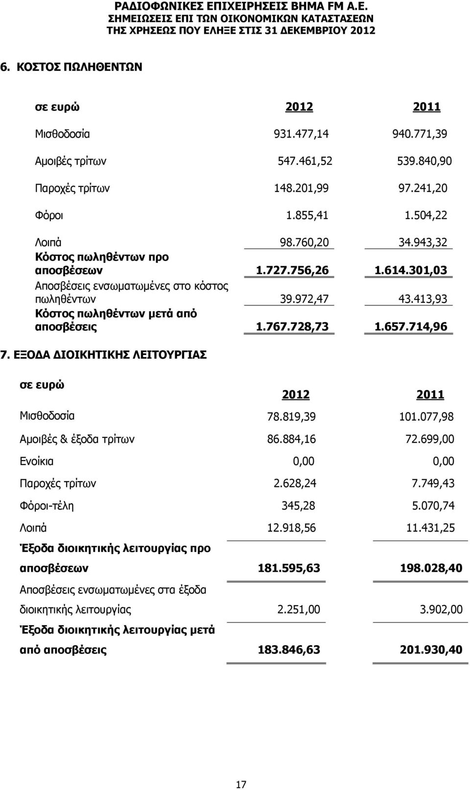 ΕΞΟΔΑ ΔΙΟΙΚΗΤΙΚΗΣ ΛΕΙΤΟΥΡΓΙΑΣ σε ευρώ 2012 2011 Μισθοδοσία 78.819,39 101.077,98 Αμοιβές & έξοδα τρίτων 86.884,16 72.699,00 Ενοίκια 0,00 0,00 Παροχές τρίτων 2.628,24 7.749,43 Φόροι-τέλη 345,28 5.