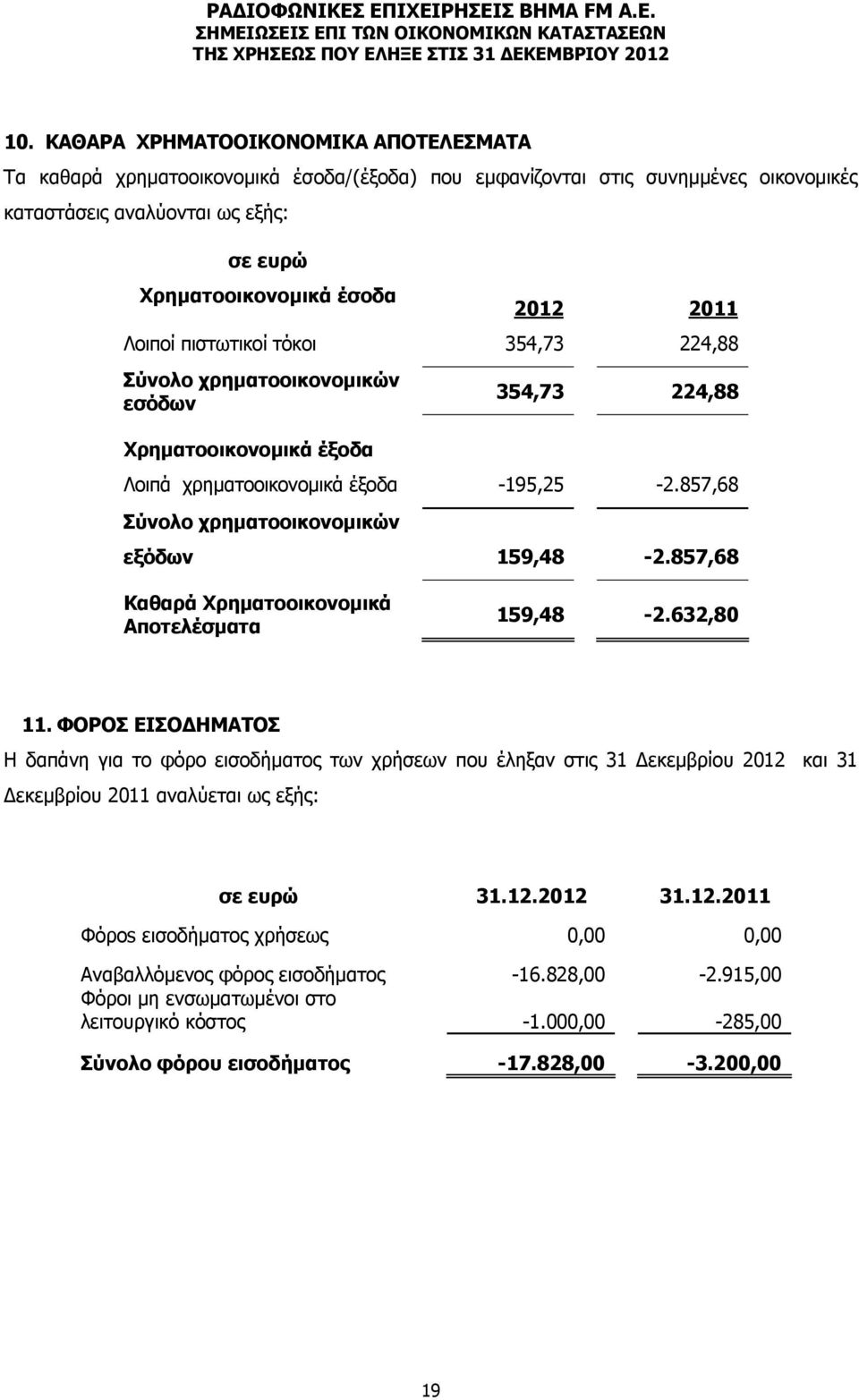 857,68 Σύνολο χρηματοοικονομικών εξόδων 159,48-2.857,68 Καθαρά Χρηματοοικονομικά Αποτελέσματα 159,48-2.632,80 11.