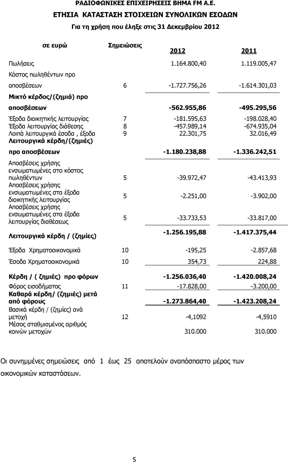 028,40 Έξοδα λειτουργίας διάθεσης 8-457.989,14-674.935,04 Λοιπά λειτουργικά έσοδα, έξοδα 9 22.301,75 32.016,49 Λειτουργικά κέρδη/(ζημιές) προ αποσβέσεων -1.180.238,88-1.336.