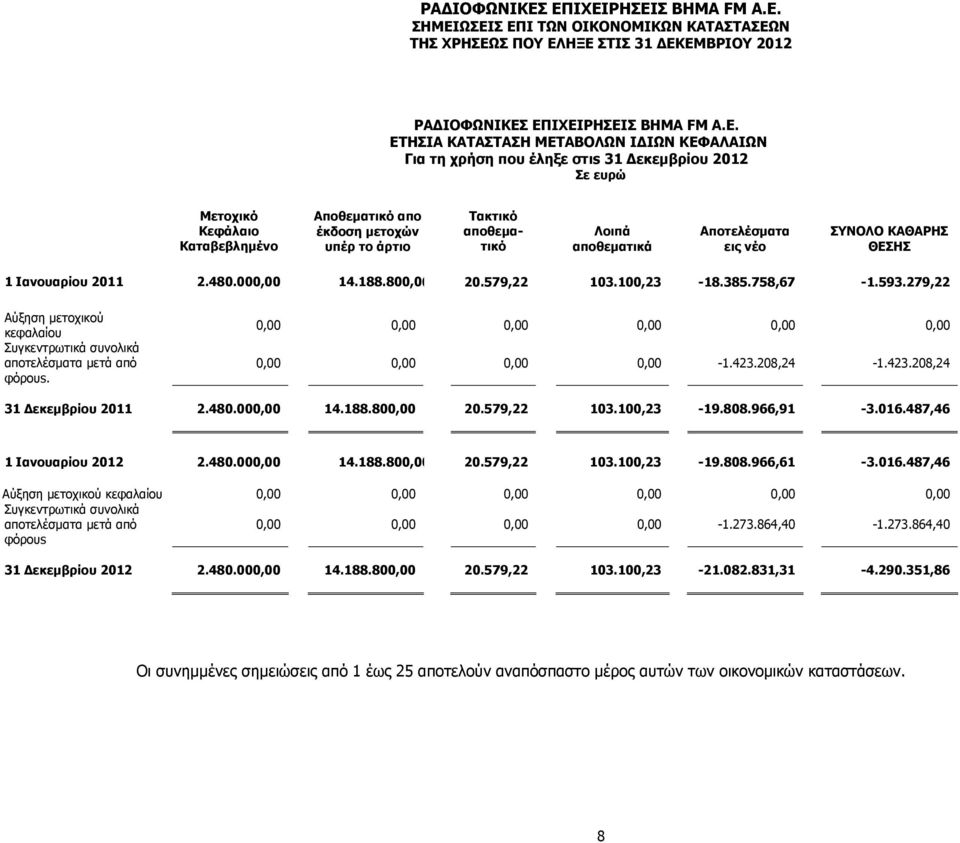 Λοιπά αποθεματικά Αποτελέσματα εις νέο ΣΥΝΟΛΟ ΚΑΘΑΡΗΣ ΘΕΣΗΣ 1 Ιανουαρίου 2011 2.480.000,00 14.188.800,00 20.579,22 103.100,23-18.385.758,67-1.593.