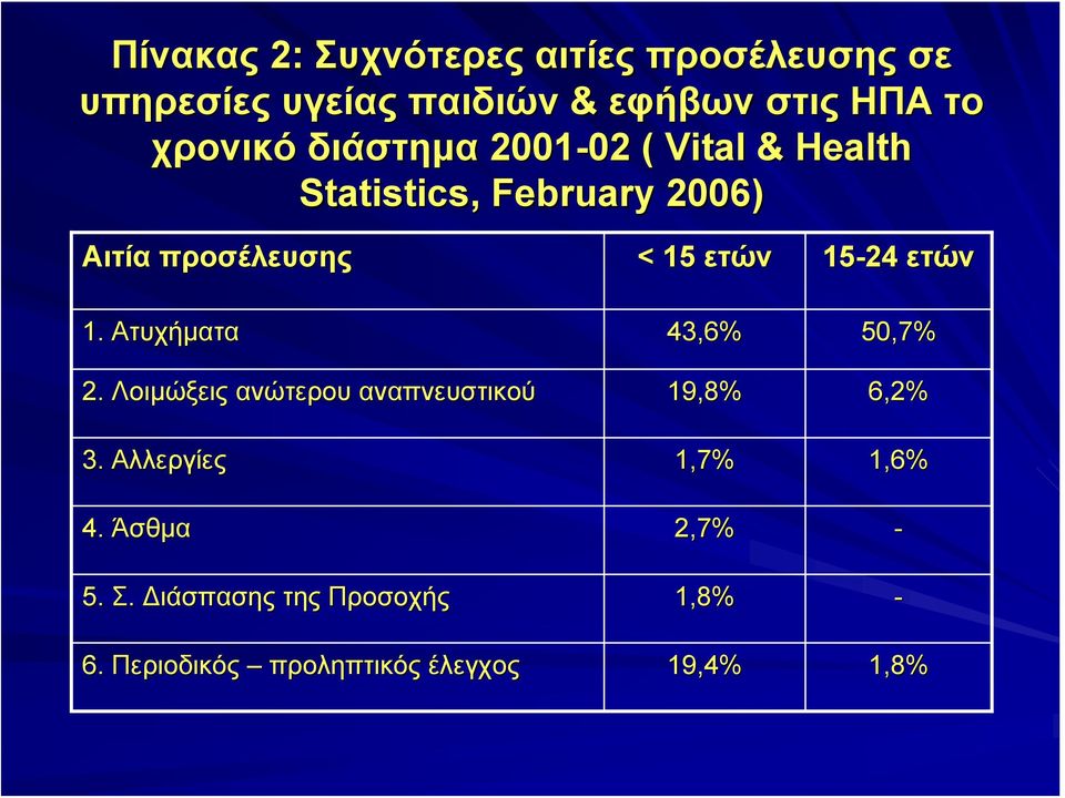 ετών 1. Ατυχήματα 43,6% 50,7% 2. Λοιμώξεις ανώτερου αναπνευστικού 19,8% 6,2% 3.