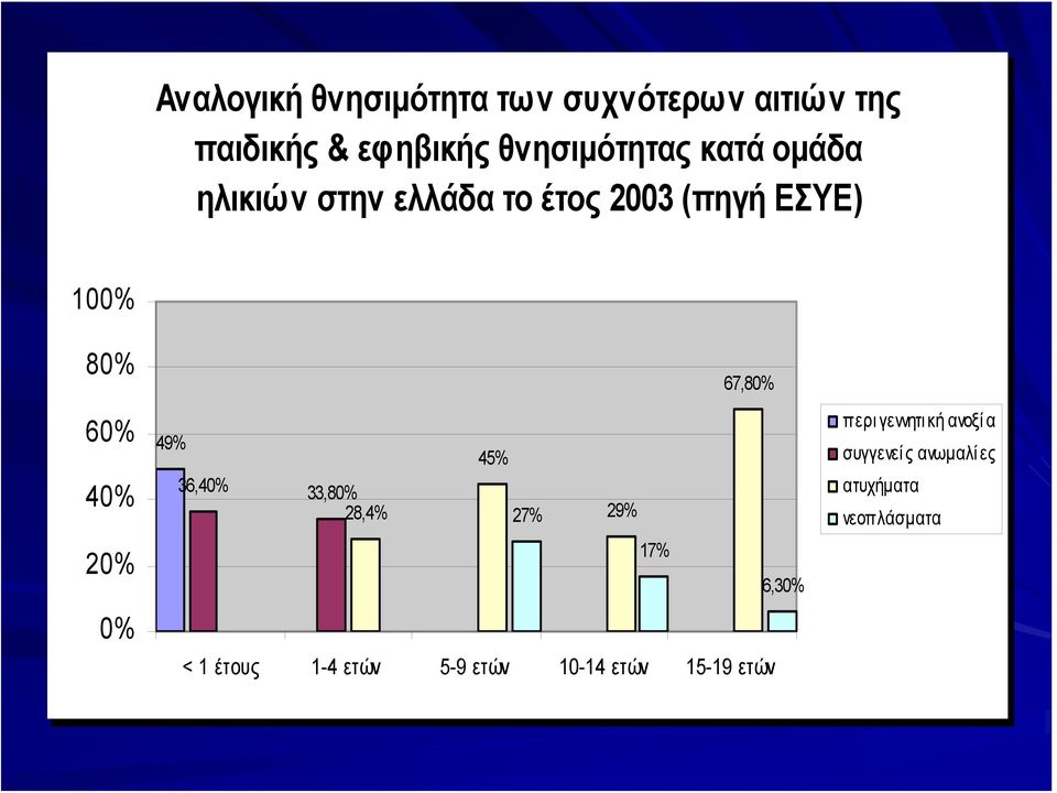 49% 36,40% 33,80% 28,4% 45% 27% 29% 17% 67,80% < 1 έτους 1-4 ετών 5-9 ετών 10-14