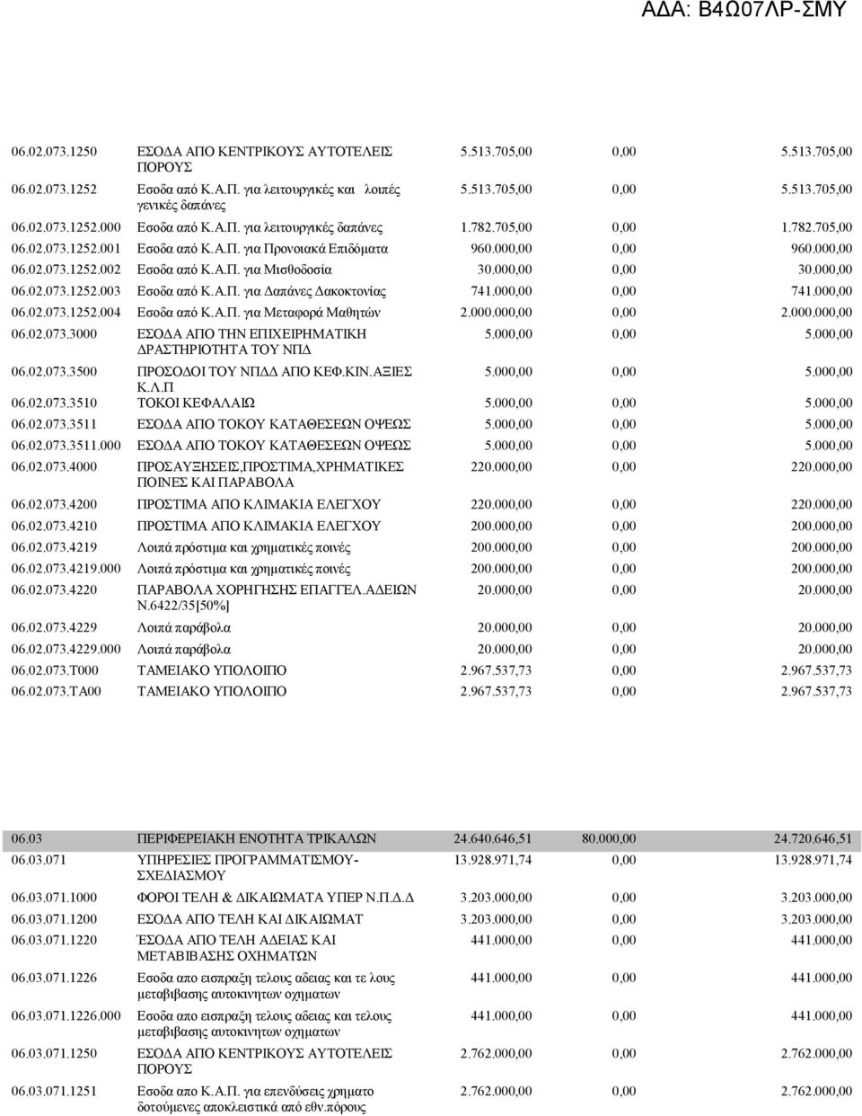 000,00 0,00 30.000,00 06.02.073.1252.003 Εσοδα από Κ.Α.Π. για Δαπάνες Δακοκτονίας 741.000,00 0,00 741.000,00 06.02.073.1252.004 Εσοδα από Κ.Α.Π. για Μεταφορά Μαθητών 2.000.000,00 0,00 2.000.000,00 06.02.073.3000 ΕΣΟΔΑ ΑΠΟ ΤΗΝ ΕΠΙΧΕΙΡΗΜΑΤΙΚΗ ΔΡΑΣΤΗΡΙΟΤΗΤΑ ΤΟΥ ΝΠΔ 5.