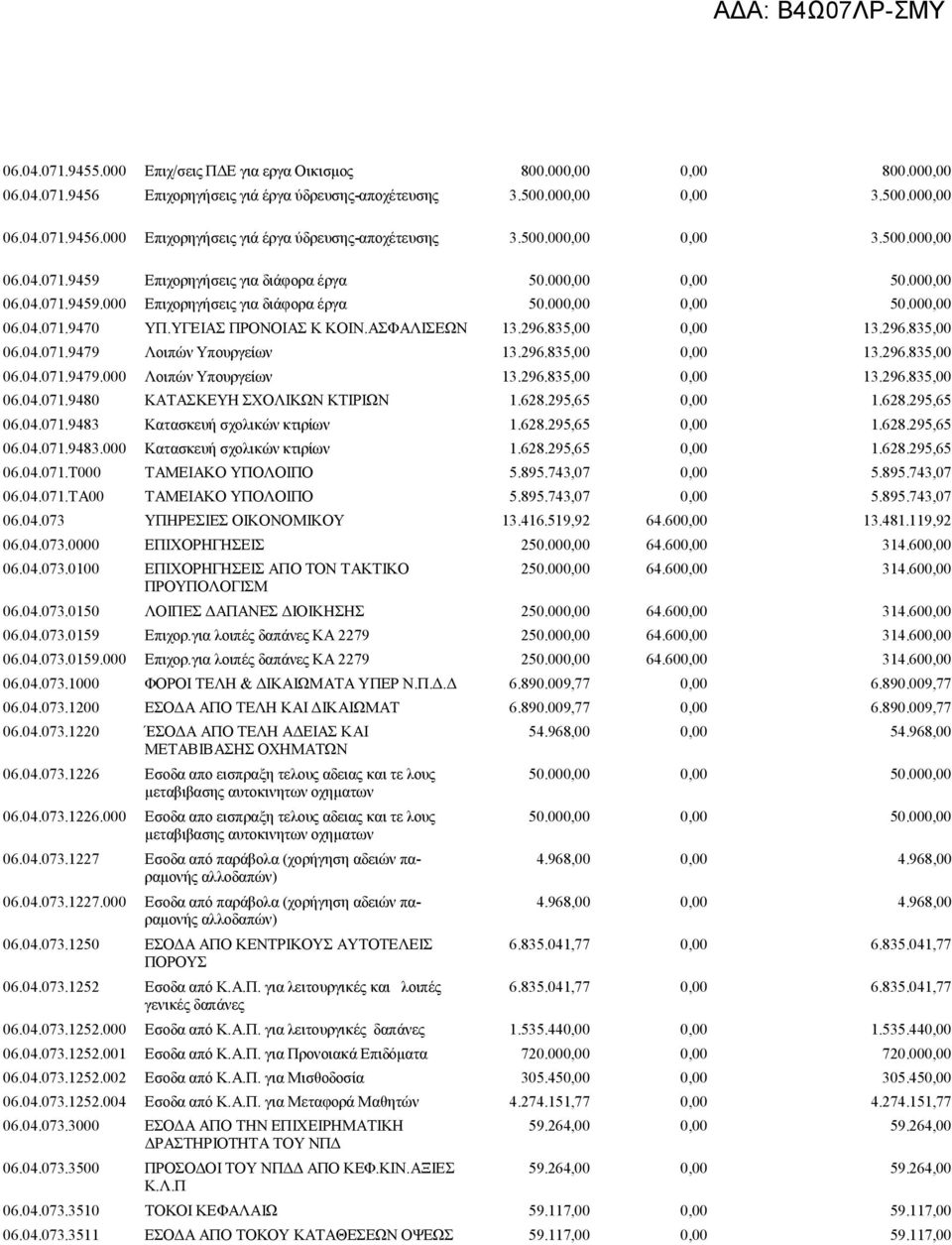 ΥΓΕΙΑΣ ΠΡΟΝΟΙΑΣ Κ ΚΟΙΝ.ΑΣΦΑΛΙΣΕΩΝ 13.296.835,00 0,00 13.296.835,00 06.04.071.9479 Λοιπών Υπουργείων 13.296.835,00 0,00 13.296.835,00 06.04.071.9479.000 Λοιπών Υπουργείων 13.296.835,00 0,00 13.296.835,00 06.04.071.9480 ΚΑΤΑΣΚΕΥΗ ΣΧΟΛΙΚΩΝ ΚΤΙΡΙΩΝ 1.