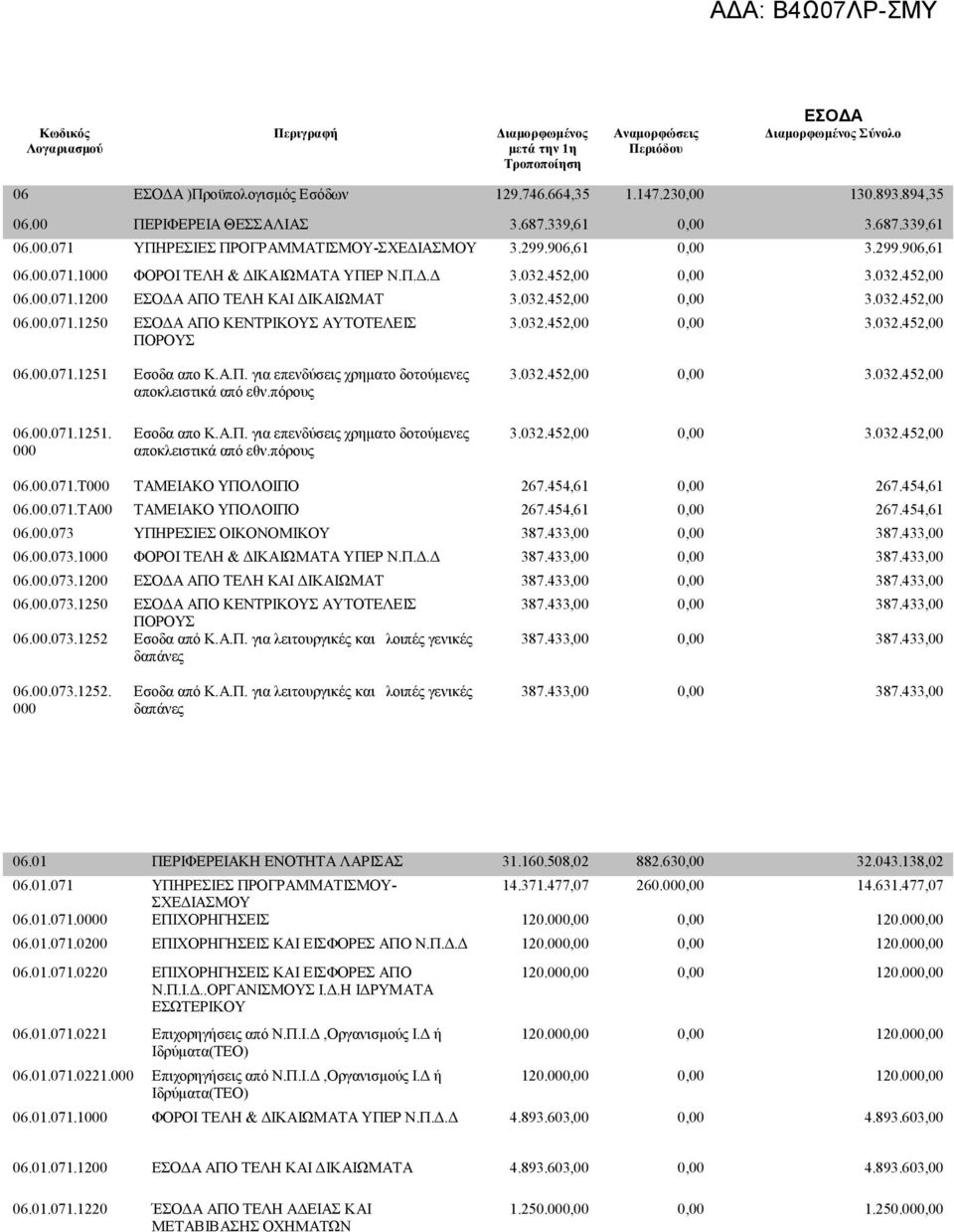 452,00 0,00 3.032.452,00 06.00.071.1200 ΕΣΟΔΑ ΑΠΟ ΤΕΛΗ ΚΑΙ ΔΙΚΑΙΩΜΑΤ 3.032.452,00 0,00 3.032.452,00 06.00.071.1250 ΕΣΟΔΑ ΑΠΟ ΚΕΝΤΡΙΚΟΥΣ ΑΥΤΟΤΕΛΕΙΣ ΠΟΡΟΥΣ 3.032.452,00 0,00 3.032.452,00 06.00.071.1251 Εσοδα απο Κ.