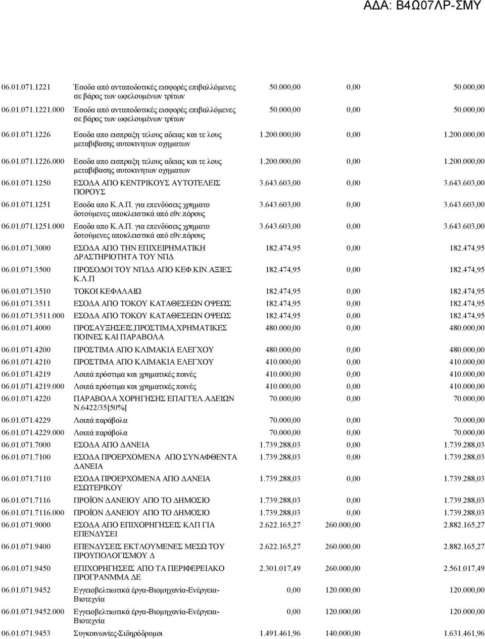 01.071.1251 Εσοδα απο Κ.Α.Π. για επενδύσεις χρηματο δοτούμενες αποκλειστικά από εθν.πόρους 06.01.071.1251.000 Εσοδα απο Κ.Α.Π. για επενδύσεις χρηματο δοτούμενες αποκλειστικά από εθν.πόρους 06.01.071.3000 ΕΣΟΔΑ ΑΠΟ ΤΗΝ ΕΠΙΧΕΙΡΗΜΑΤΙΚΗ ΔΡΑΣΤΗΡΙΟΤΗΤΑ ΤΟΥ ΝΠΔ 06.