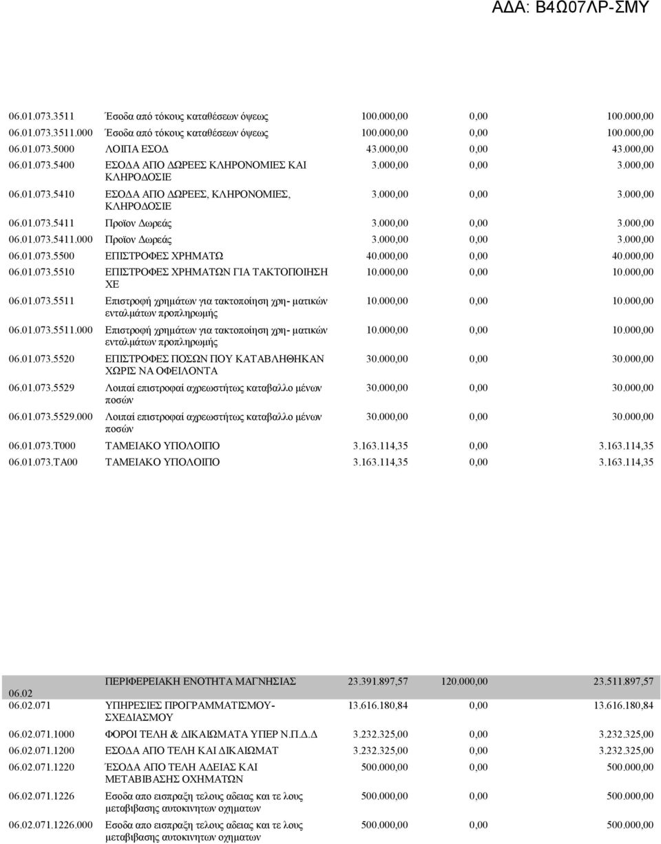 000,00 0,00 3.000,00 06.01.073.5411.000 Προϊον Δωρεάς 3.000,00 0,00 3.000,00 06.01.073.5500 ΕΠΙΣΤΡΟΦΕΣ ΧΡΗΜΑΤΩ 40.000,00 0,00 40.000,00 06.01.073.5510 ΕΠΙΣΤΡΟΦΕΣ ΧΡΗΜΑΤΩΝ ΓΙΑ ΤΑΚΤΟΠΟΙΗΣΗ ΧΕ 06.01.073.5511 Επιστροφή χρημάτων για τακτοποίηση χρη- ματικών ενταλμάτων προπληρωμής 06.