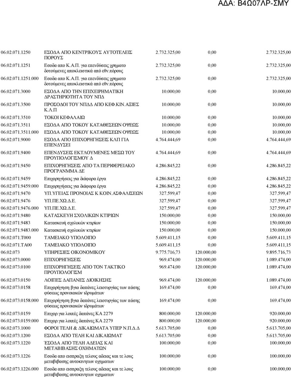 02.071.3510 ΤΟΚΟΙ ΚΕΦΑΛΑΙΩ 10.000,00 0,00 10.000,00 06.02.071.3511 ΕΣΟΔΑ ΑΠΟ ΤΟΚΟΥ ΚΑΤΑΘΕΣΕΩΝ ΟΨΕΩΣ 10.000,00 0,00 10.000,00 06.02.071.3511.000 ΕΣΟΔΑ ΑΠΟ ΤΟΚΟΥ ΚΑΤΑΘΕΣΕΩΝ ΟΨΕΩΣ 10.000,00 0,00 10.000,00 06.02.071.9000 ΕΣΟΔΑ ΑΠΟ ΕΠΙΧΟΡΗΓΗΣΕΙΣ ΚΛΠ ΓΙΑ ΕΠΕΝΔΥΣΕΙ 06.