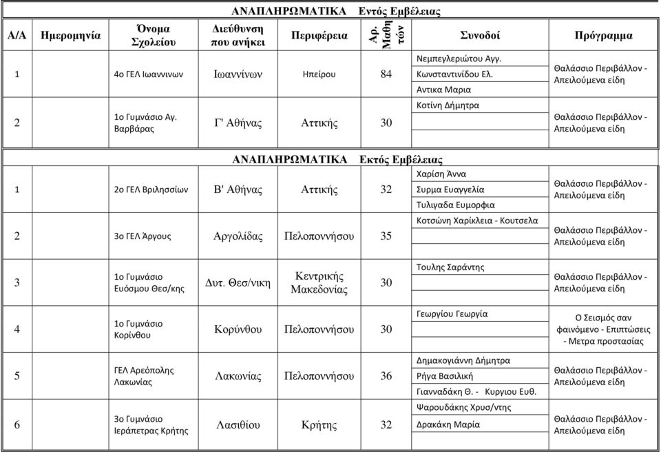 Βαρβάρας Γ' Αθήνας Αττικής 30 ΑΝΑΠΛΗΡΩΜΑΤΙΚΑ Εκτός Εμβέλειας 1 2ο ΓΕΛ Βριλησσίων Β' Αθήνας Αττικής 32 Χαρίση Άννα Συρμα Ευαγγελία Τυλιγαδα Ευμορφια 2 3ο ΓΕΛ Άργους Αργολίδας Πελοποννήσου 35 Κοτσώνη