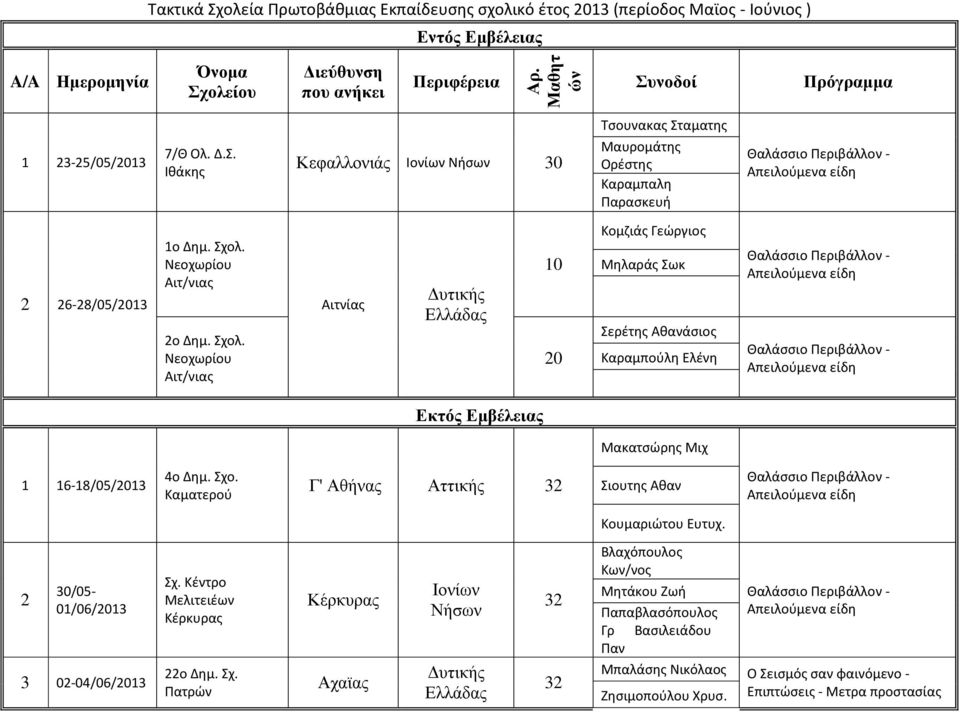 Νεοχωρίου Αιτ/νιας 2ο Δημ. Σχολ. Νεοχωρίου Αιτ/νιας Αιτνίας Δυτικής 10 20 Κομζιάς Γεώργιος Μηλαράς Σωκ Σερέτης Αθανάσιος Καραμπούλη Ελένη Εκτός Εμβέλειας Μακατσώρης Μιχ 1 16-18/05/2013 4ο Δημ. Σχο. Καματερού Γ' Αθήνας Αττικής 32 Σιουτης Αθαν Κουμαριώτου Ευτυχ.
