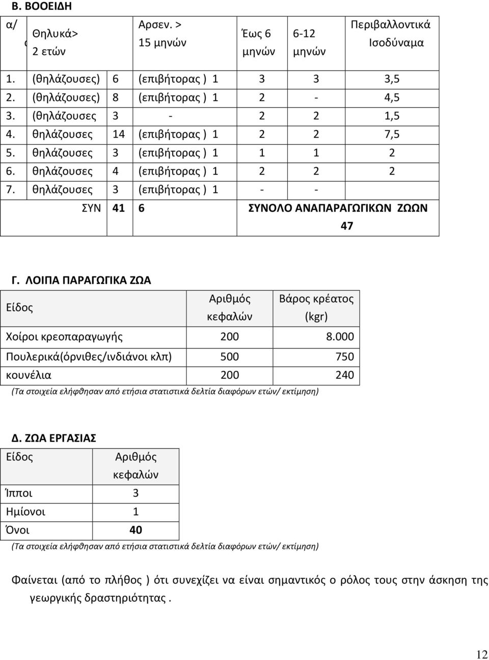 θηλάζουσες 3 (επιβήτορας) 1 - - ΣΥΝ 41 6 ΣΥΝΟΛΟ ΑΝΑΠΑΡΑΓΩΓΙΚΩΝ ΖΩΩΝ 47 Γ. ΛΟΙΠΑ ΠΑΡΑΓΩΓΙΚΑ ΖΩΑ Είδος Αριθμός Βάρος κρέατος κεφαλών (kgr) Χοίροι κρεοπαραγωγής 200 8.