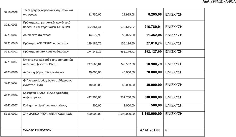 0011 Πρόστιμο ΔΙΑΤΗΡΗΣΗΣ Αυθαιρέτων 174.149,12 456.276,72 282.127,60 ΕΝΙΣΧΥΣΗ 3221.0017 Έκτακτα γενικά έσοδα απο εισπρακτέα υπόλοιπα (ενότητα Ρέντη) 237.666,81 248.567,60 10.900,79 ΕΝΙΣΧΥΣΗ 4123.