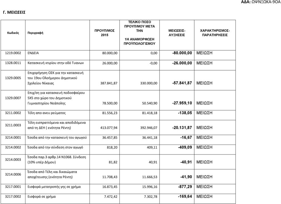 841,87 330.000,00-57.841,87 ΜΕΙΩΣΗ Επιχ/ση για κατασκευή ποδοσφαίρου 5Χ5 στο χώρο του Δημοτικού Γυμναστηρίου Νεάπολης 78.500,00 50.540,90-27.959,10 ΜΕΙΩΣΗ 3211.0002 Τέλη απο ανευ ρεύματος 81.