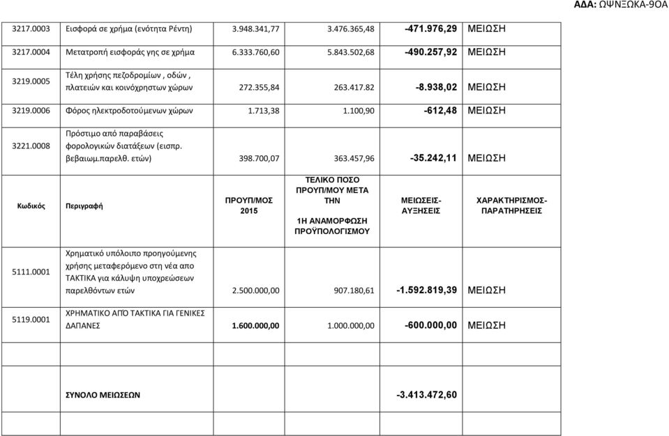 0008 Πρόστιμο από παραβάσεις φορολογικών διατάξεων (εισπρ. βεβαιωμ.παρελθ. ετών) 398.700,07 363.457,96-35.