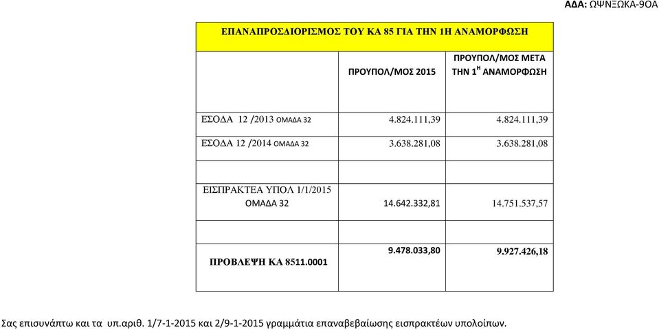 281,08 3.638.281,08 ΕΙΣΠΡΑΚΤΕΑ ΥΠΟΛ 1/1/2015 ΟΜΑΔΑ 32 14.642.332,81 14.751.537,57 ΠΡΟΒΛΕΨΗ ΚΑ 8511.