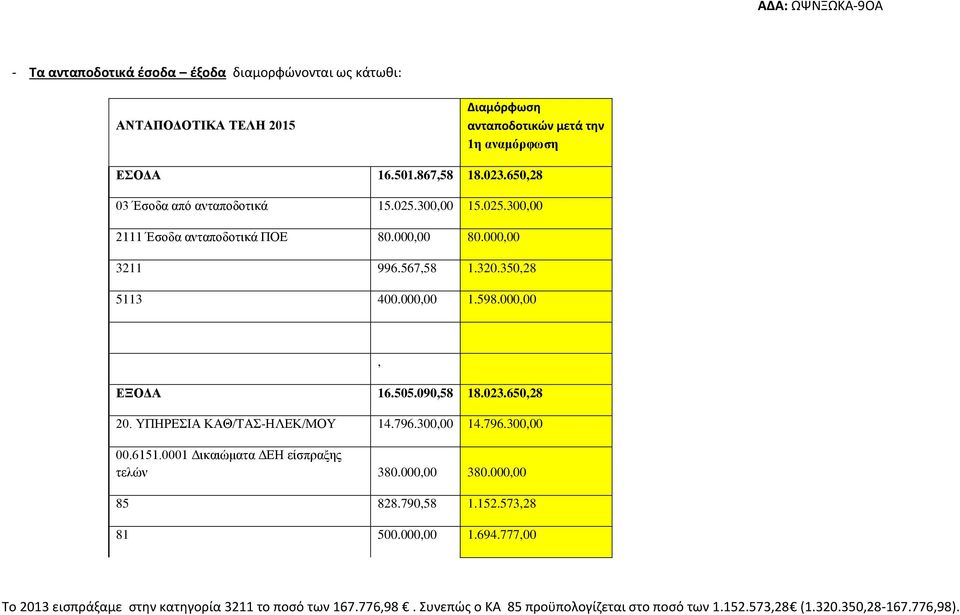 000,00 ΕΞΟΔΑ 16.505.090,58 18.023.650,28 20. ΥΠΗΡΕΣΙΑ ΚΑΘ/ΤΑΣ-ΗΛΕΚ/ΜΟΥ 14.796.300,00 14.796.300,00 00.6151.0001 Δικαιώματα ΔΕΗ είσπραξης τελών 380.000,00 380.