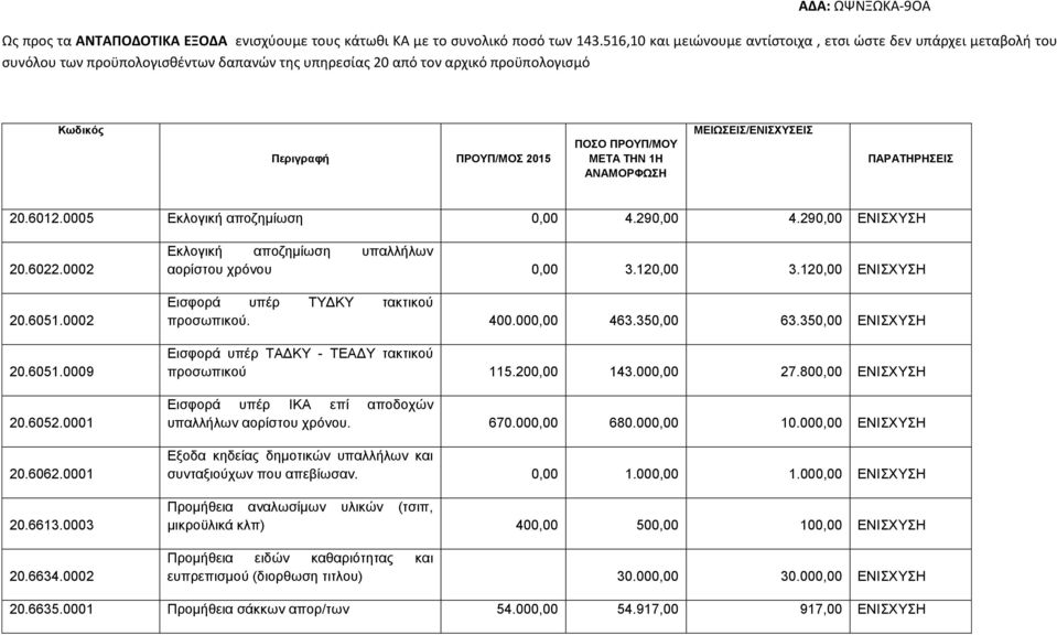 ΜΕΤΑ ΤΗΝ 1H ΑΝΑΜΟΡΦΩΣΗ ΜΕΙΩΣΕΙΣ/ΕΝΙΣΧΥΣΕΙΣ ΠΑΡΑΤΗΡΗΣΕΙΣ 20.6012.0005 Εκλογική αποζημίωση 0,00 4.290,00 4.290,00 ΕΝΙΣΧΥΣΗ 20.6022.0002 20.6051.0002 20.6051.0009 20.6052.0001 20.6062.0001 20.6613.