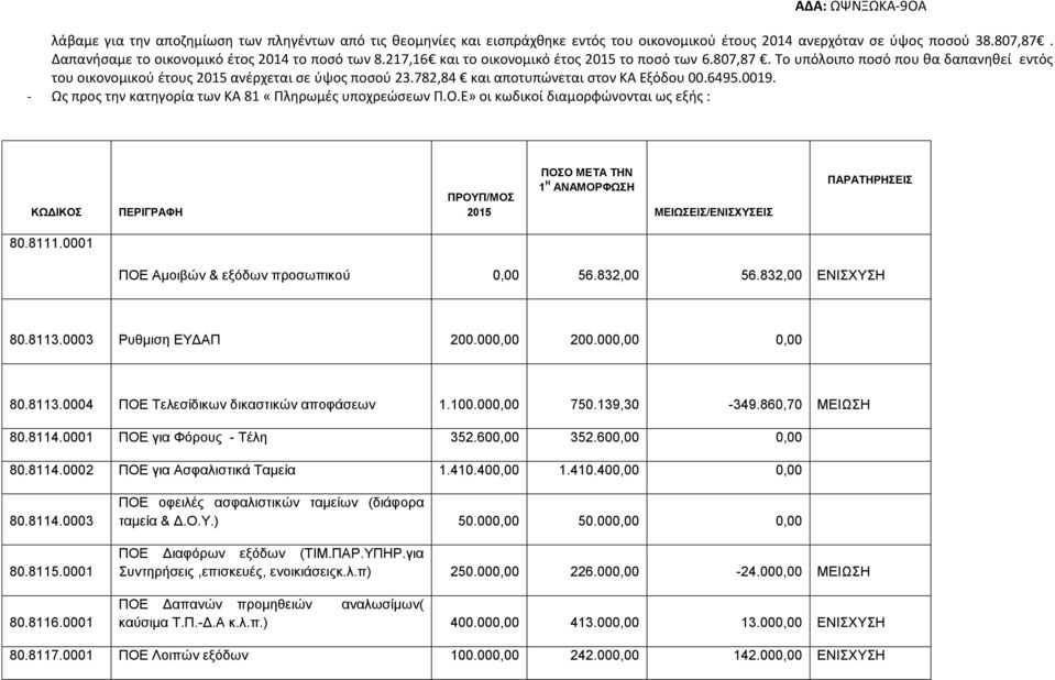 0019. - Ως προς την κατηγορία των ΚΑ 81 «Πληρωμές υποχρεώσεων Π.Ο.