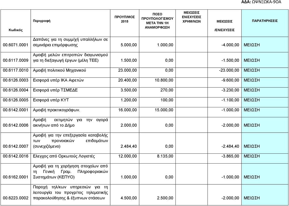 6117.0010 Αμοιβή πολιτικού Μηχανικού 23.000,00 0,00-23.000,00 ΜΕΙΩΣΗ 00.6126.0003 Εισφορά υπέρ ΙΚΑ Αιρετών 20.400,00 10.800,00-9.600,00 ΜΕΙΩΣΗ 00.6126.0004 Εισφορά υπέρ ΤΣΜΕΔΕ 3.500,00 270,00-3.