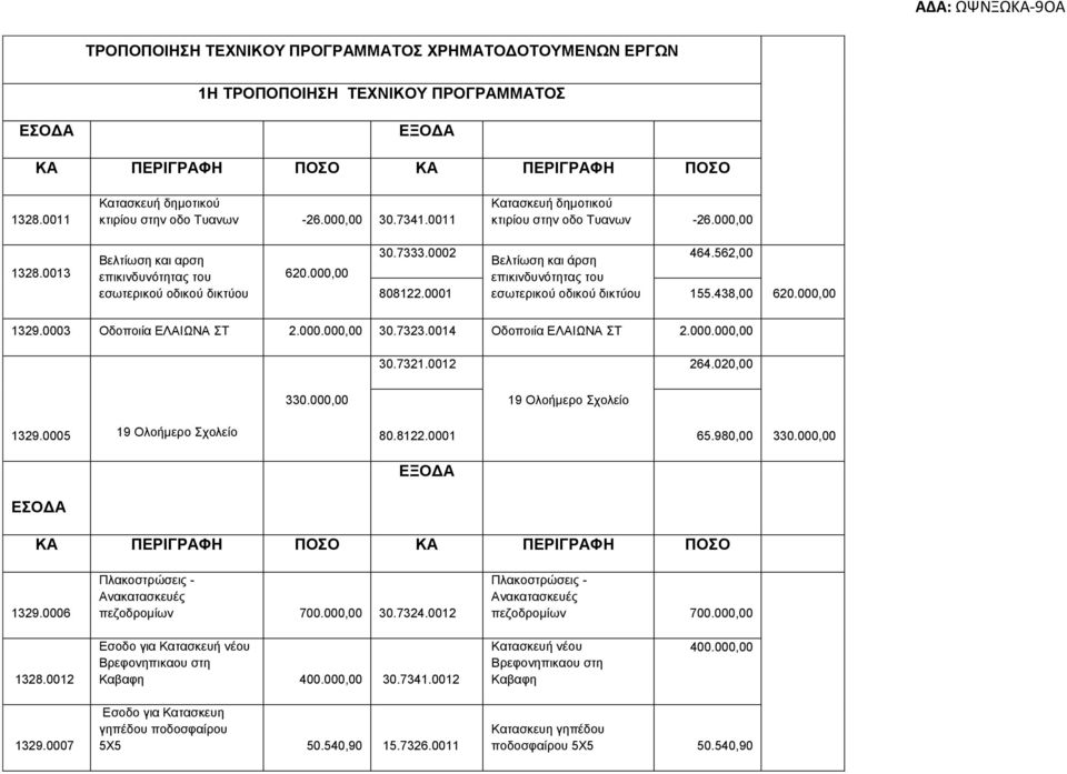 0013 Βελτίωση και αρση επικινδυνότητας του εσωτερικού οδικού δικτύου 620.000,00 30.7333.0002 Βελτίωση και άρση 464.562,00 επικινδυνότητας του 808122.0001 εσωτερικού οδικού δικτύου 155.438,00 620.