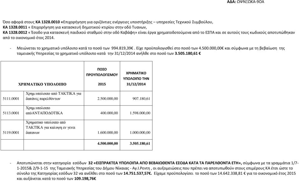 - Μειώνεται το χρηματικό υπόλοιπο κατά το ποσό των 994.819,39. Είχε προϋπολογισθεί στο ποσό των 4.500.