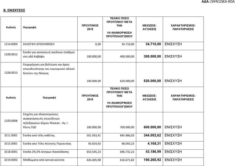 000,00 ΕΝΙΣΧΥΣΗ Επιχορήγηση για βελτίωση και άρση επικινδυνότητας του εσωτερικού οδικού δικτύου της Νίκαιας 100.000,00 620.000,00 520.