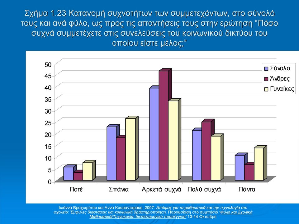 προς τις απαντήσεις τους στην ερώτηση Πόσο συχνά συµµετέχετε στις