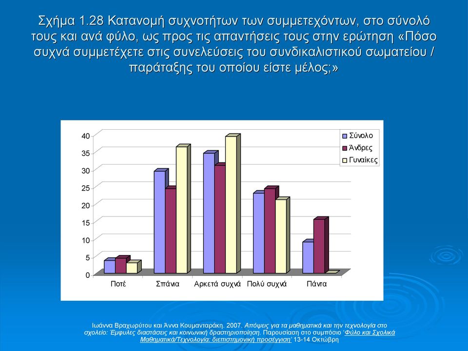 τις απαντήσεις τους στην ερώτηση «Πόσο συχνά συµµετέχετε στις συνελεύσεις του