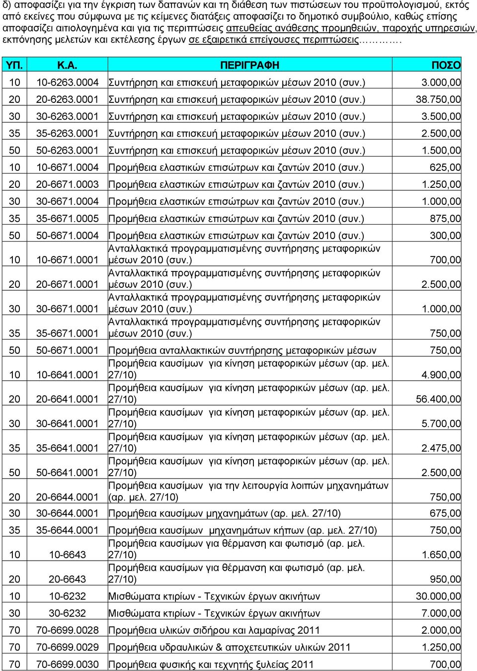 ΠΕΡΙΓΡΑΦΗ ΠΟΣΟ 10 10-6263.0004 Συντήρηση και επισκευή μεταφορικών μέσων 2010 (συν.) 3.000,00 20 20-6263.0001 Συντήρηση και επισκευή μεταφορικών μέσων 2010 (συν.) 38.750,00 30 30-6263.