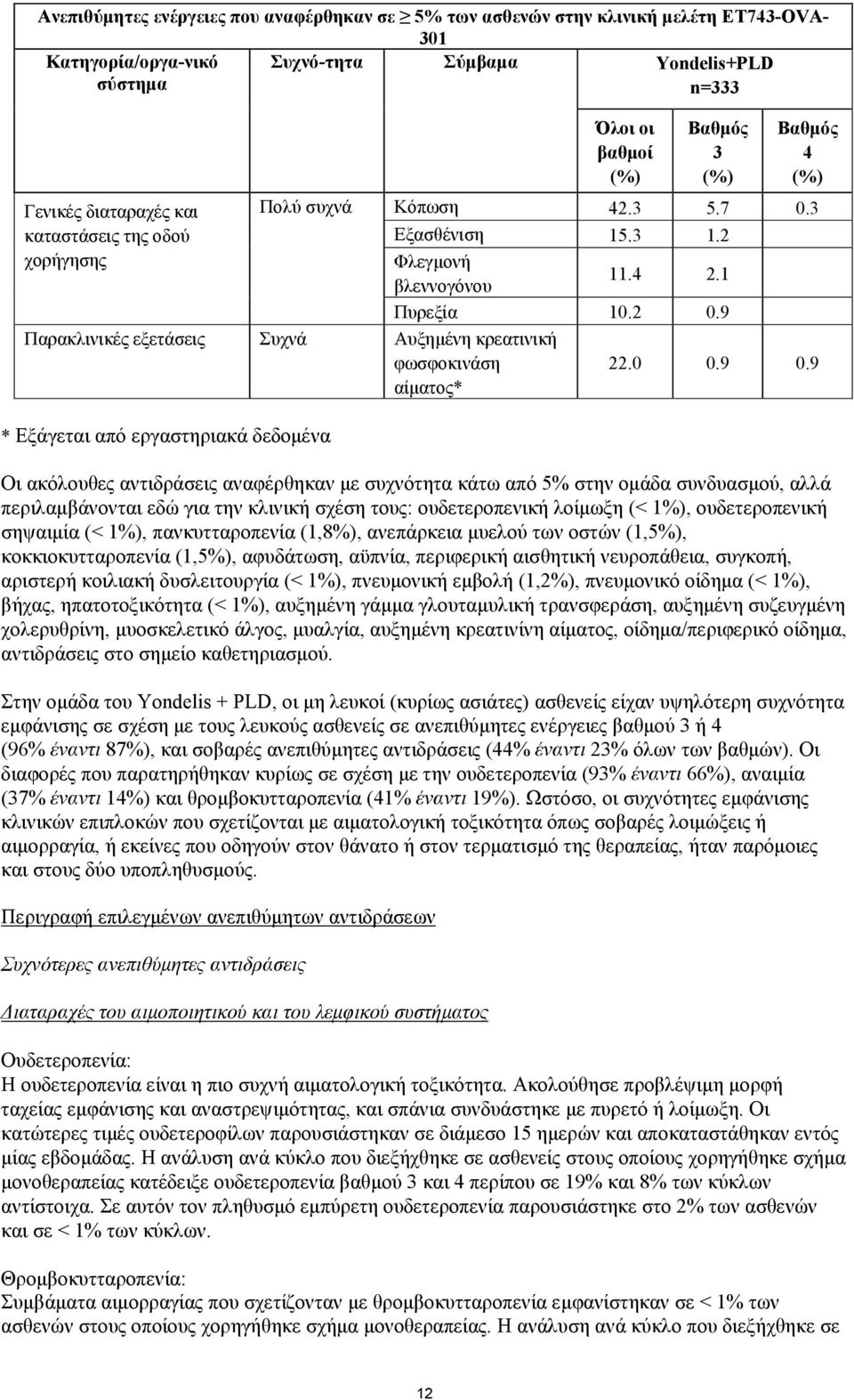 9 Παρακλινικές εξετάσεις Συχνά Αυξημένη κρεατινική φωσφοκινάση αίματος* * Εξάγεται από εργαστηριακά δεδομένα 22.0 0.9 0.