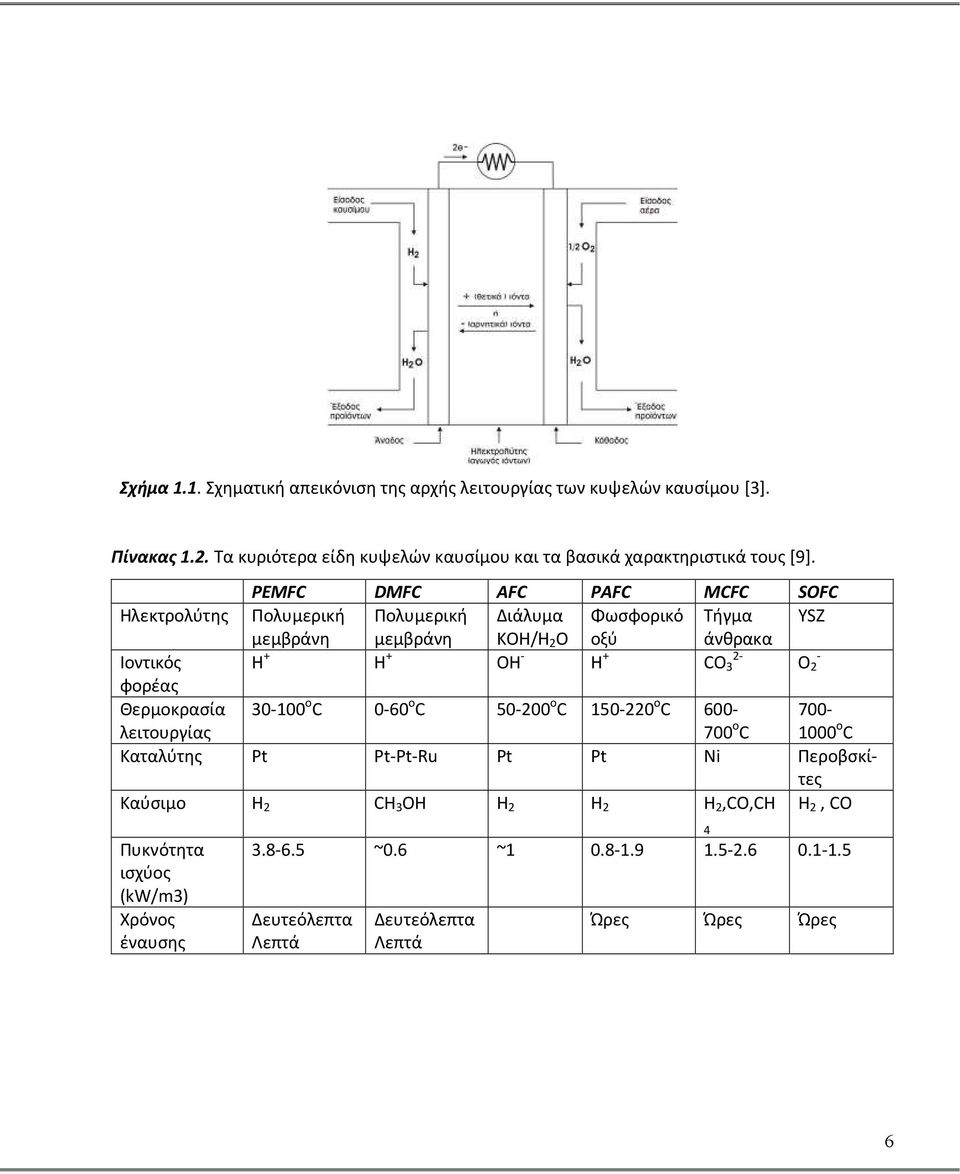 3 - Ο 2 φορέας Θερμοκρασία λειτουργίας 30-100 o C 0-60 o C 50-200 o C 150-220 o C 600-700 o C 700-1000 o C Καταλύτης Pt Pt-Pt-Ru Pt Pt Ni Περοβσκίτες Καύσιμο Η 2 CH