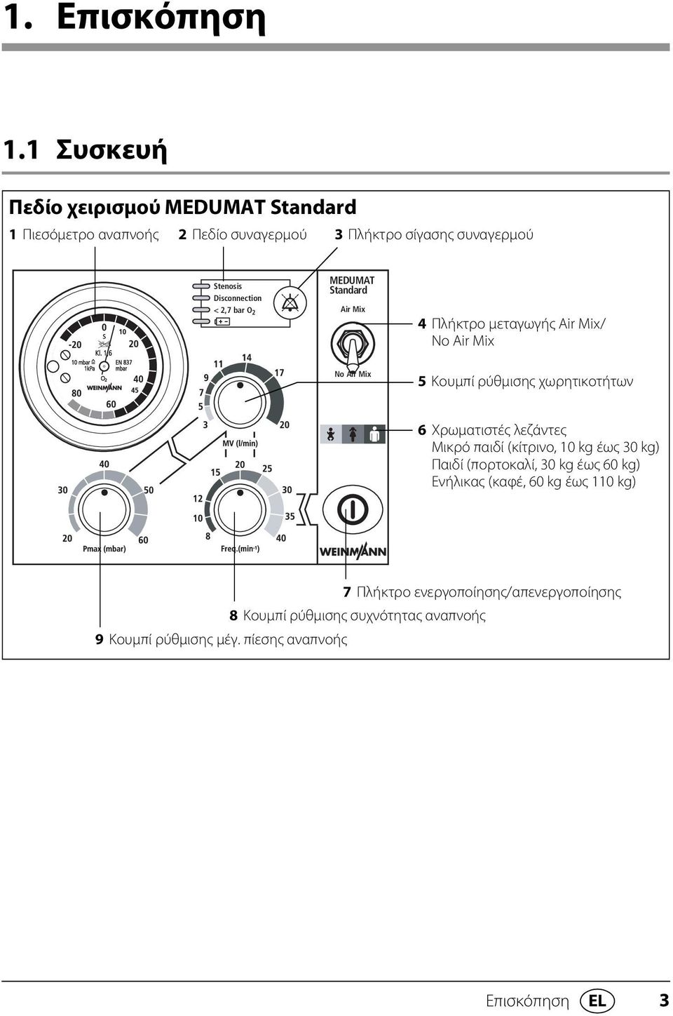 Disconnection < 2,7 bar O 2 MEDUMAT Standard Air Mix 4 Πλήκτρο μεταγωγής Air Mix/ No Air Mix No Air Mix 5 Κουμπί ρύθμισης