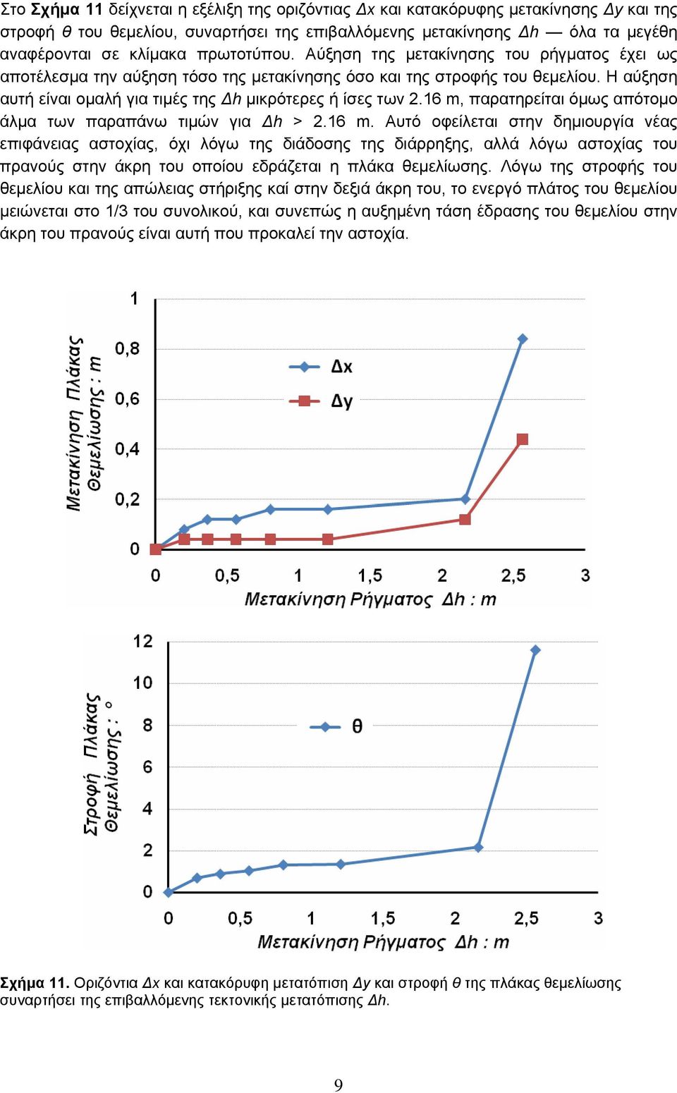 16 m, παρατηρείται όμως απότομο άλμα των παραπάνω τιμών για Δh > 2.16 m. Αυτό οφείλεται στην δημιουργία νέας επιφάνειας αστοχίας, όχι λόγω της διάδοσης της διάρρηξης, αλλά λόγω αστοχίας του πρανούς στην άκρη του οποίου εδράζεται η πλάκα θεμελίωσης.