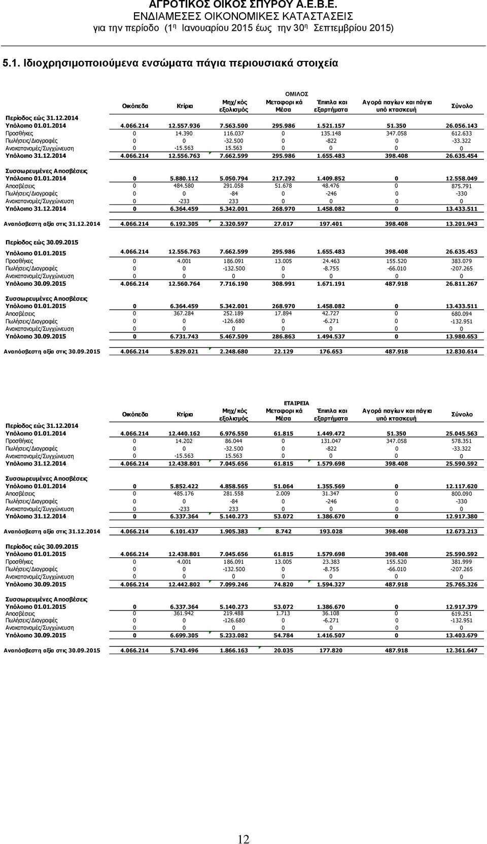 322 Ανακατανομές/Συγχώνευση 0-15.563 15.563 0 0 0 0 Υπόλοιπο 31.12.2014 4.066.214 12.556.763 7.662.599 295.986 1.655.483 398.408 26.635.454 Συσσωρευμένες Αποσβέσεις Υπόλοιπο 01.01.2014 0 5.880.112 5.