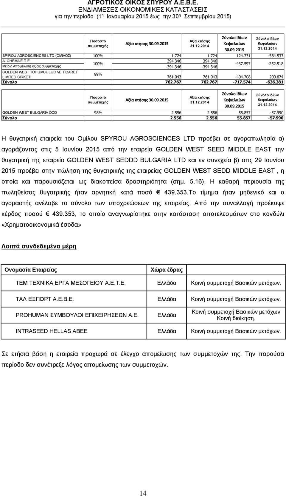 674 Σύνολο 762.767 762.767-717.574-636.381 Ποσοστό συμμετοχής Αξία κτήσης 30.09.2015 Αξία κτήσης 31.12.2014 Σύνολο Ιδίων Κεφαλαίων 30.09.2015 Σύνολο Ιδίων Κεφαλαίων 31.12.2014 GOLDEN WEST BULGARIA OOD 98% 2.