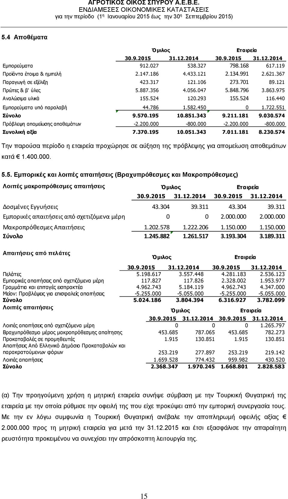 450 0 1.722.551 Σύνολο 9.570.195 10.851.343 9.211.181 9.030.574 Πρόβλεψη απομείωσης αποθεμάτων -2.200.000-800.000-2.200.000-800.000 Συνολική αξία 7.370.195 10.051.343 7.011.181 8.230.