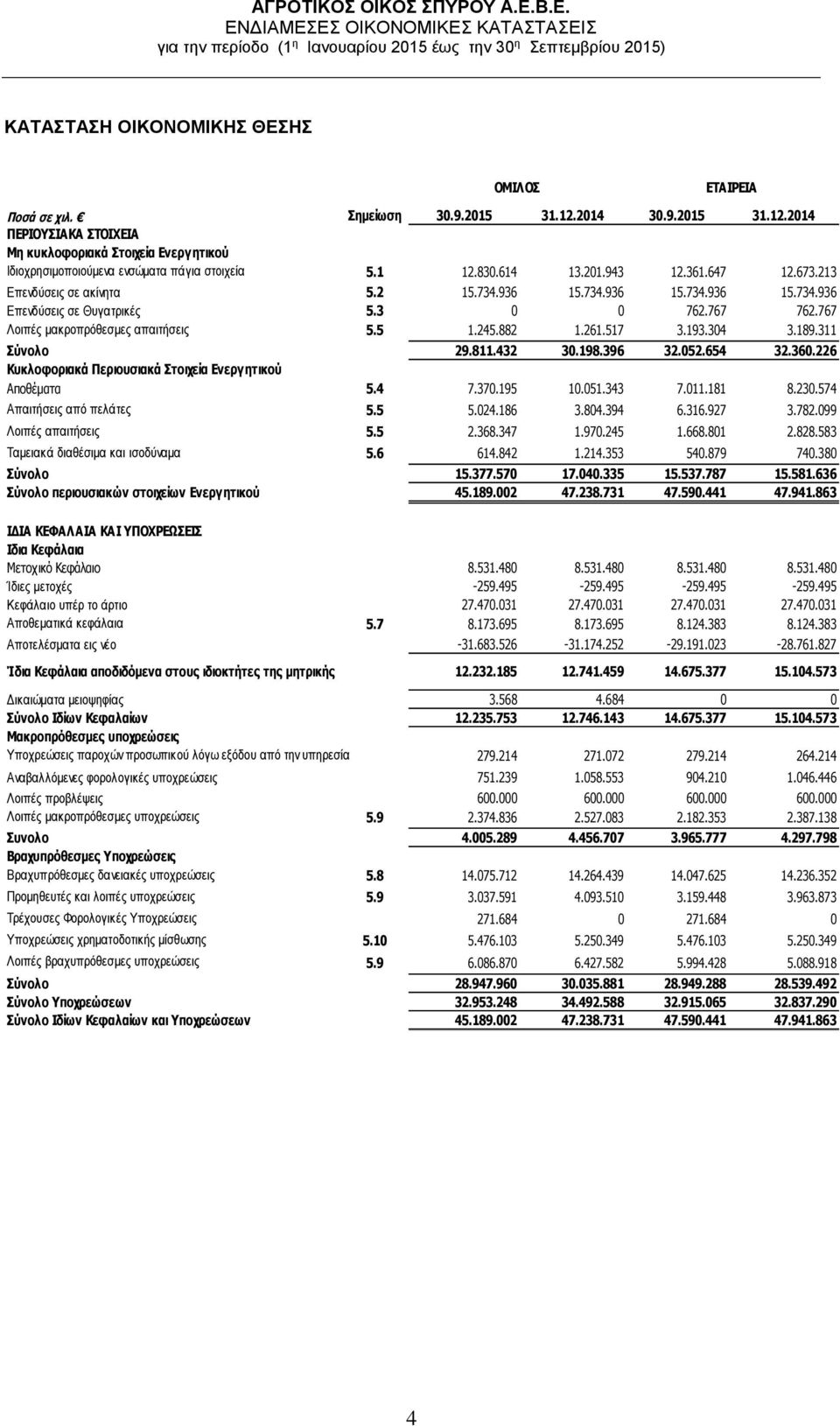 5 1.245.882 1.261.517 3.193.304 3.189.311 Σύνολο 29.811.432 30.198.396 32.052.654 32.360.226 Κυκλοφοριακά Περιουσιακά Στοιχεία Ενεργητικού Αποθέματα 5.4 7.370.195 10.051.343 7.011.181 8.230.