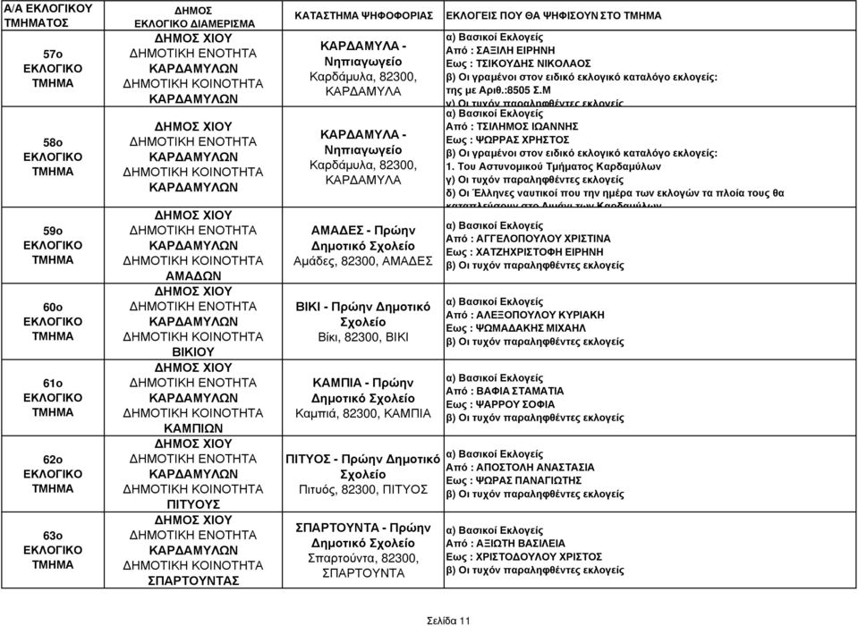 Πιτυός, 82300, ΠΙΤΥΟΣ ΣΠΑΡΤΟΥΝΤΑ - Πρώην ηµοτικό Σπαρτούντα, 82300, ΣΠΑΡΤΟΥΝΤΑ Από : ΣΑΞΙΛΗ ΕΙΡΗΝΗ Εως : ΤΣΙΚΟΥ ΗΣ ΝΙΚΟΛΑΟΣ β) Οι γραµένοι στον ειδικό εκλογικό καταλόγο εκλογείς: της µε Αριθ.:8505 Σ.