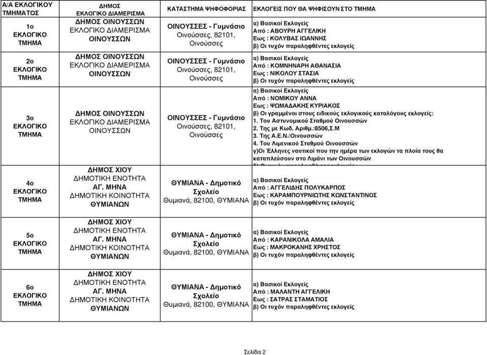 82101, Οινούσσες ΘΥΜΙΑΝΑ - ηµοτικό Θυµιανά, 82100, ΘΥΜΙΑΝΑ ΘΥΜΙΑΝΑ - ηµοτικό Θυµιανά, 82100, ΘΥΜΙΑΝΑ Από : ΑΒΟΥΡΗ ΑΓΓΕΛΙΚΗ Εως : ΚΟΛΥΒΑΣ ΙΩΑΝΝΗΣ Από : ΚΟΜΝΗΝΑΡΗ ΑΘΑΝΑΣΙΑ Εως : ΝΙΚΟΛΟΥ ΣΤΑΣΙΑ Από :