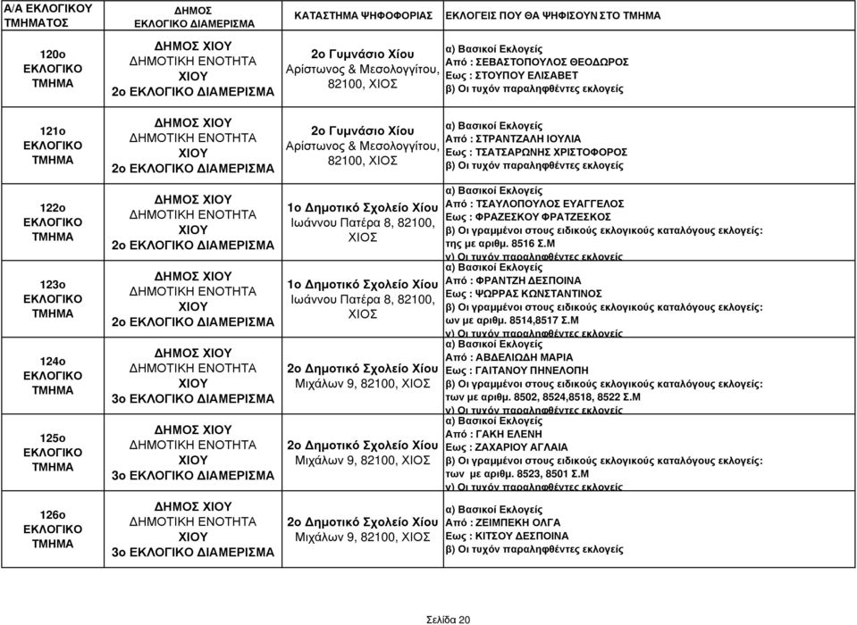 Χίου Ιωάννου Πατέρα 8, 82100, 1ο ηµοτικό Χίου Ιωάννου Πατέρα 8, 82100, 2ο ηµοτικό Χίου Μιχάλων 9, 82100, 2ο ηµοτικό Χίου Μιχάλων 9, 82100, Από : ΤΣΑΥΛΟΠΟΥΛΟΣ ΕΥΑΓΓΕΛΟΣ Εως : ΦΡΑΖΕΣΚΟΥ ΦΡΑΤΖΕΣΚΟΣ β)