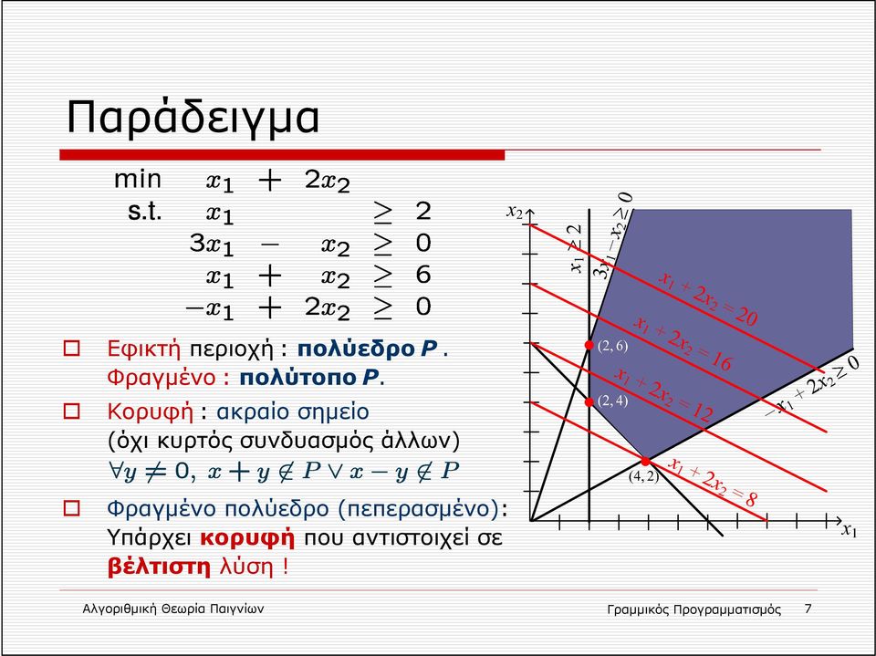 Κορυφή : ακραίο σημείο (όχι κυρτός συνδυασμός άλλων) x + x = x + x = x + x