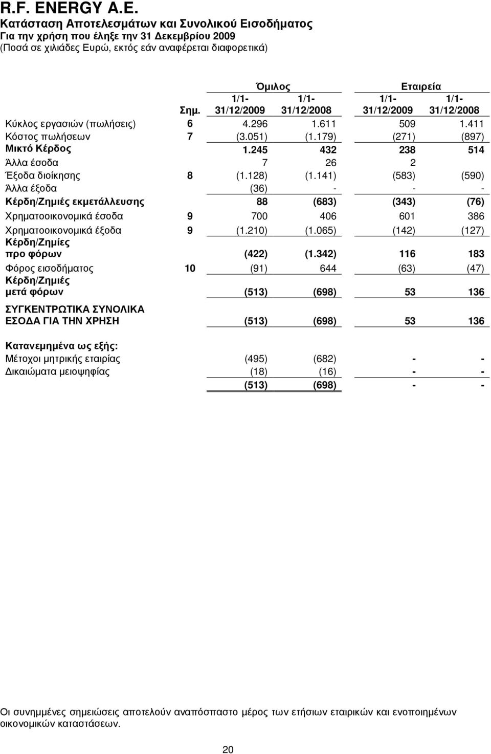 141) (583) (590) Άλλα έξοδα (36) - - - Κέρδη/Ζηµιές εκµετάλλευσης 88 (683) (343) (76) Χρηµατοοικονοµικά έσοδα 9 700 406 601 386 Χρηµατοοικονοµικά έξοδα 9 (1.210) (1.