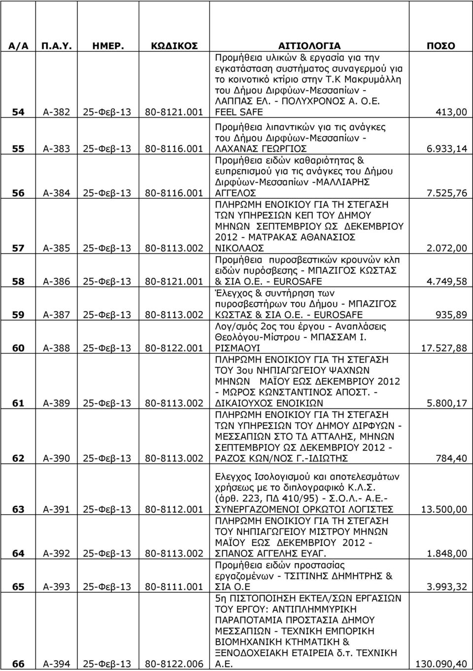 002 60 Α-388 25-Φεβ-13 80-8122.001 61 Α-389 25-Φεβ-13 80-8113.002 62 Α-390 25-Φεβ-13 80-8113.002 Προμήθεια λιπαντικών για τις ανάγκες του Δήμου Διρφύων-Μεσσαπίων - ΛΑΧΑΝΑΣ ΓΕΩΡΓΙΟΣ 6.
